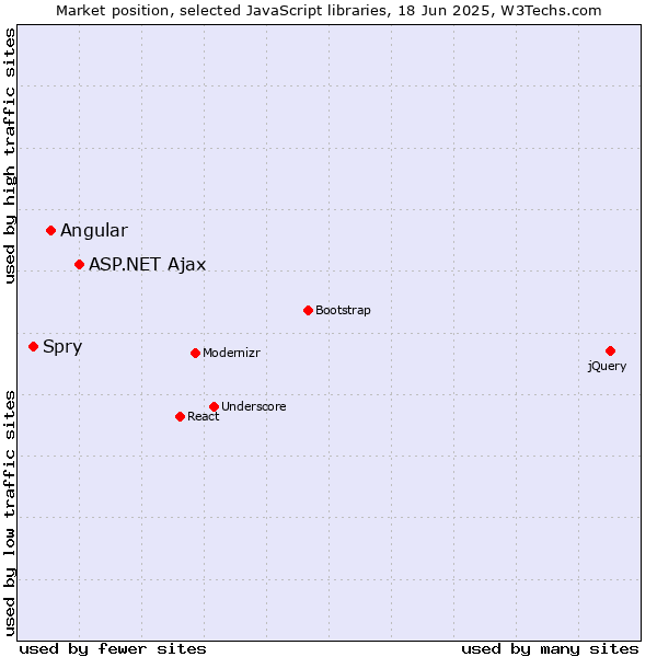 Market position of ASP.NET Ajax vs. Angular vs. Spry