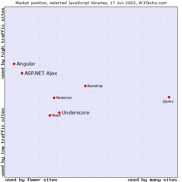 Market position of Underscore vs. ASP.NET Ajax vs. Angular