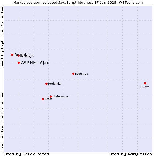 Market position of ASP.NET Ajax vs. Vue.js vs. Angular