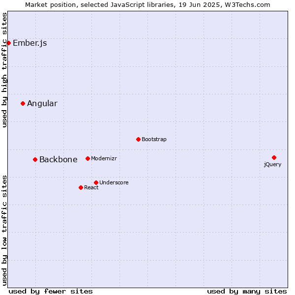 Market position of Backbone vs. Angular vs. Ember.js