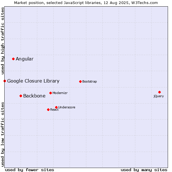 Market position of Backbone vs. Angular vs. Google Closure Library