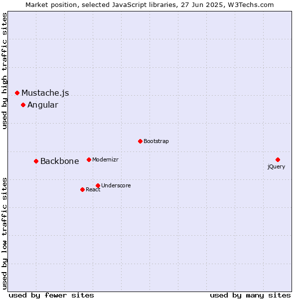 Market position of Backbone vs. Angular vs. Mustache.js