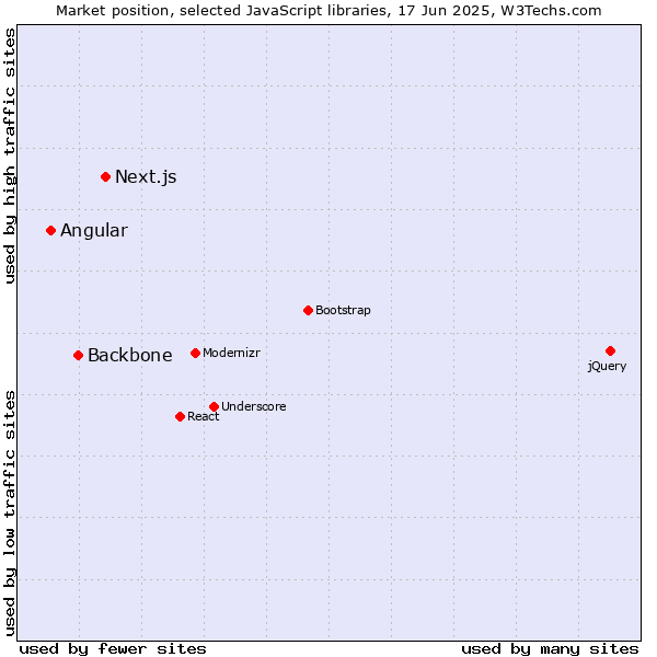 Market position of Next.js vs. Backbone vs. Angular