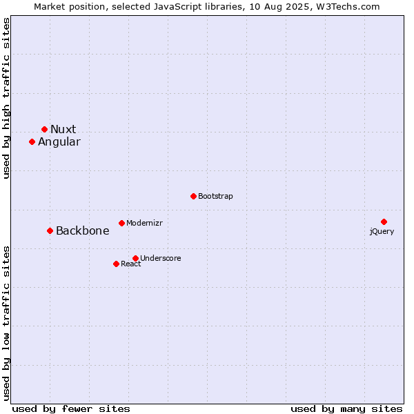 Market position of Backbone vs. Nuxt vs. Angular