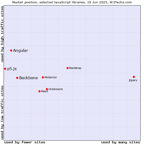 Market position of Backbone vs. Angular vs. p5.js