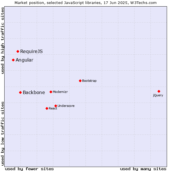 Market position of Backbone vs. RequireJS vs. Angular