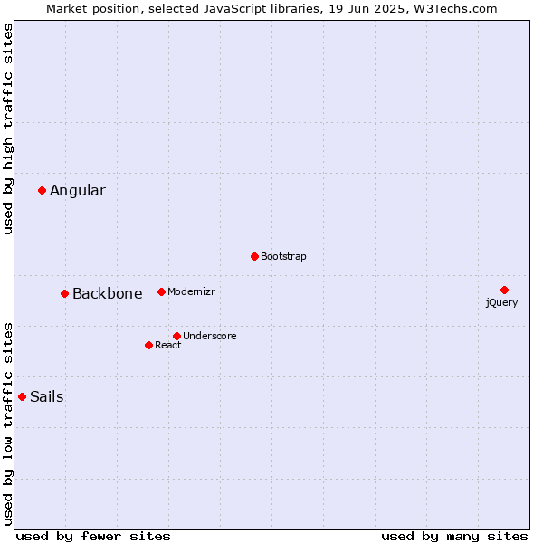 Market position of Backbone vs. Angular vs. Sails