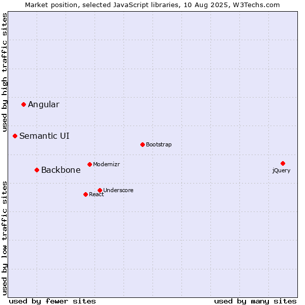 Market position of Backbone vs. Angular vs. Semantic UI