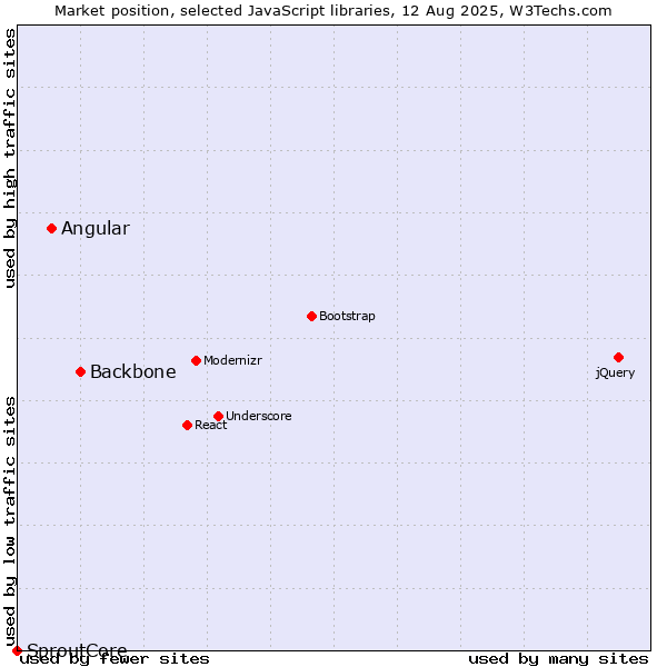 Market position of Backbone vs. Angular vs. SproutCore