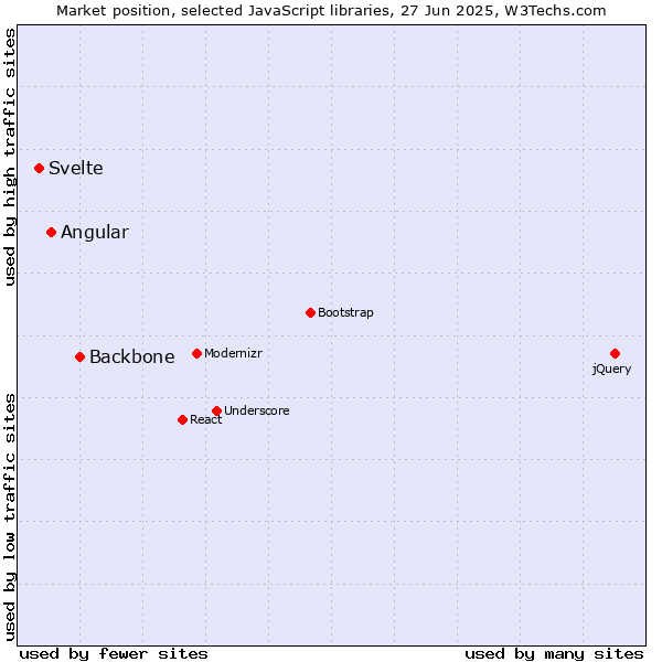 Market position of Backbone vs. Angular vs. Svelte