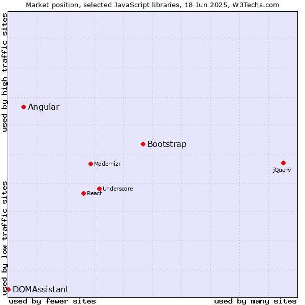 Market position of Bootstrap vs. Angular vs. DOMAssistant