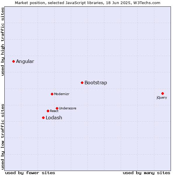 Market position of Bootstrap vs. Lodash vs. Angular