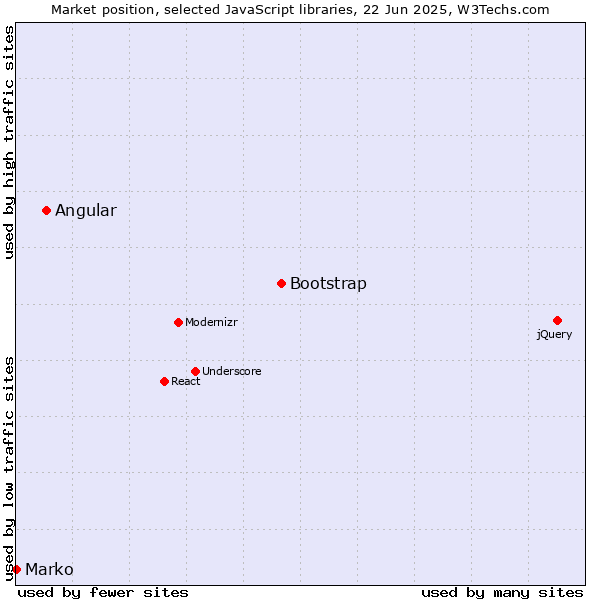 Market position of Bootstrap vs. Angular vs. Marko