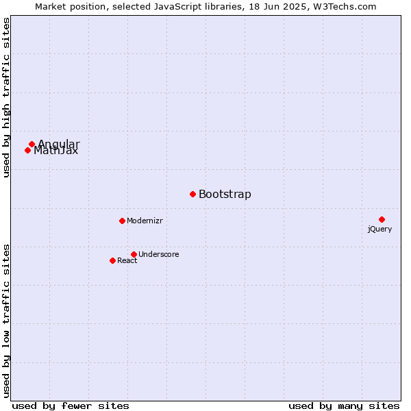 Market position of Bootstrap vs. Angular vs. MathJax