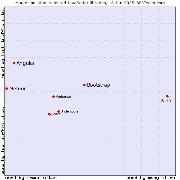Market position of Bootstrap vs. Angular vs. Meteor