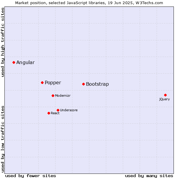 Market position of Bootstrap vs. Popper vs. Angular