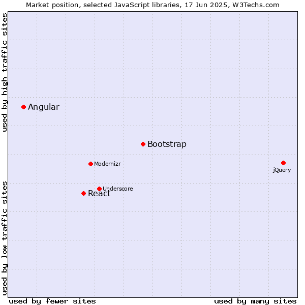 Market position of Bootstrap vs. React vs. Angular