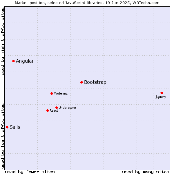 Market position of Bootstrap vs. Angular vs. Sails