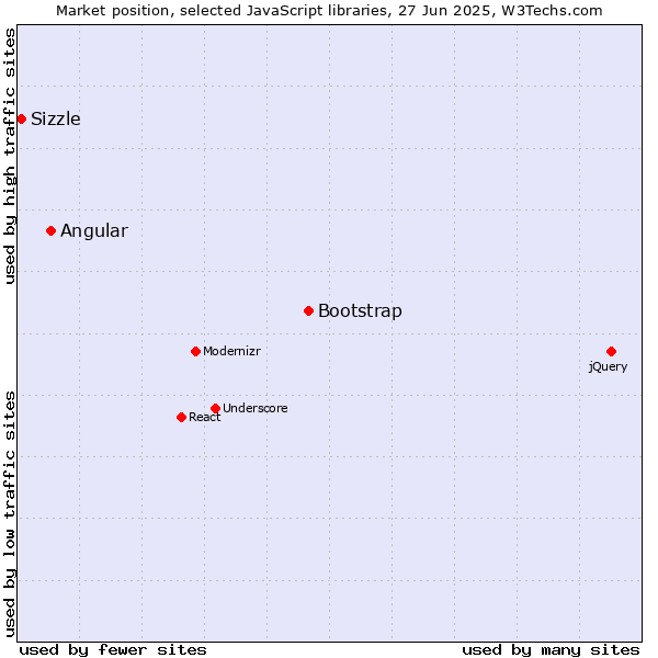 Market position of Bootstrap vs. Angular vs. Sizzle