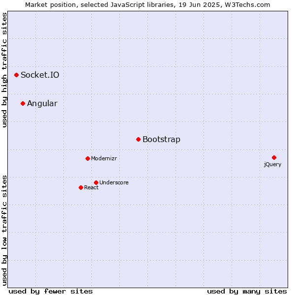 Market position of Bootstrap vs. Angular vs. Socket.IO