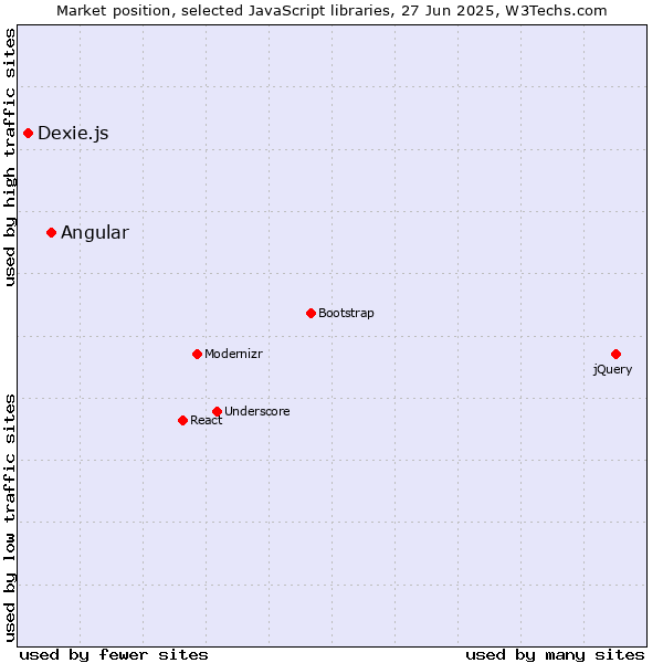Market position of Angular vs. Dexie.js