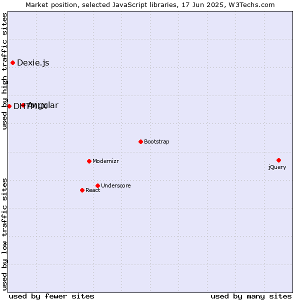 Market position of Angular vs. Dexie.js vs. DHTMLX