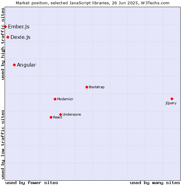Market position of Angular vs. Dexie.js vs. Ember.js