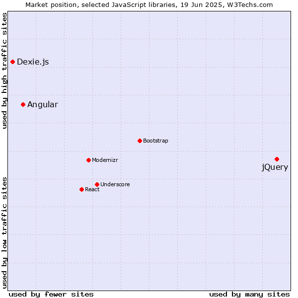 Market position of jQuery vs. Angular vs. Dexie.js