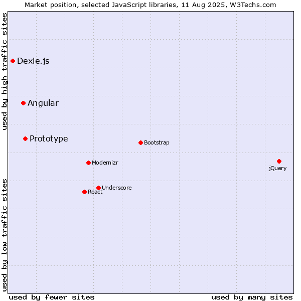 Market position of Prototype vs. Angular vs. Dexie.js