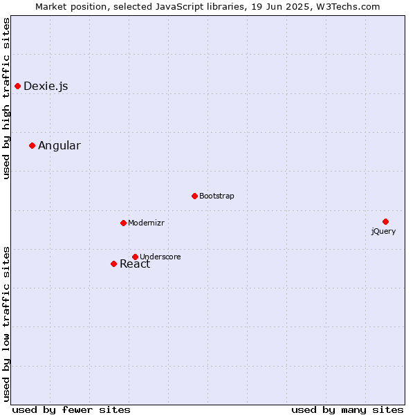 Market position of React vs. Angular vs. Dexie.js