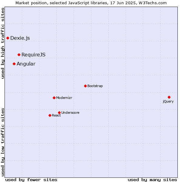 Market position of RequireJS vs. Angular vs. Dexie.js
