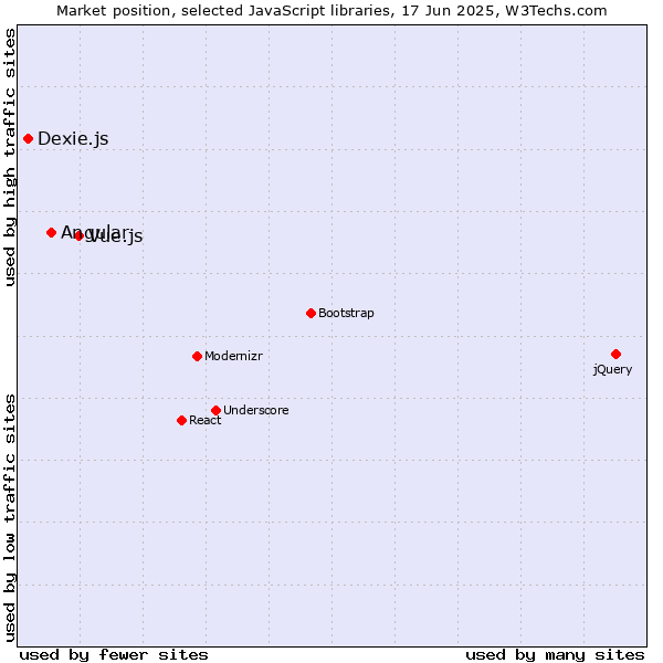 Market position of Vue.js vs. Angular vs. Dexie.js