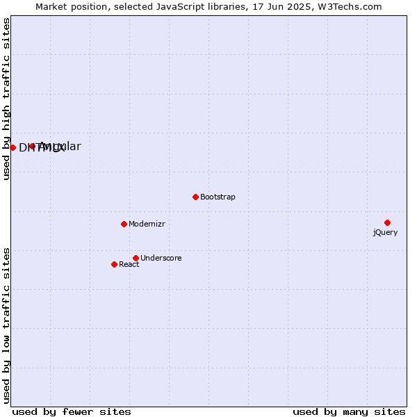 Market position of Angular vs. DHTMLX