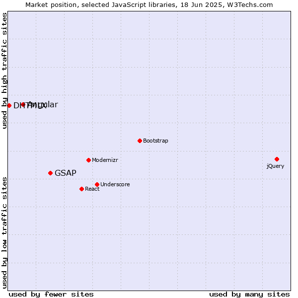 Market position of GSAP vs. Angular vs. DHTMLX
