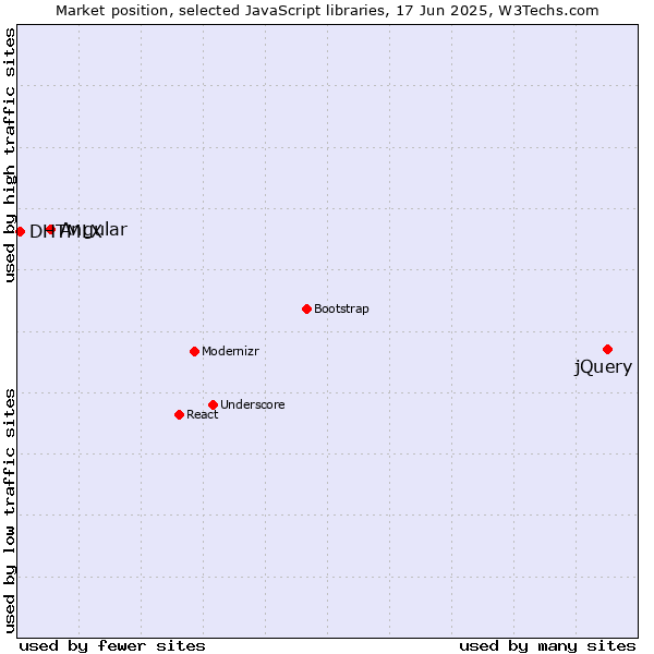 Market position of jQuery vs. Angular vs. DHTMLX