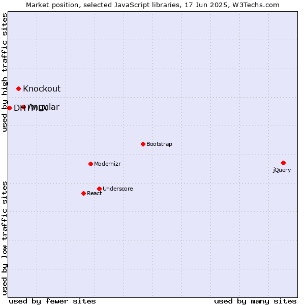 Market position of Angular vs. Knockout vs. DHTMLX