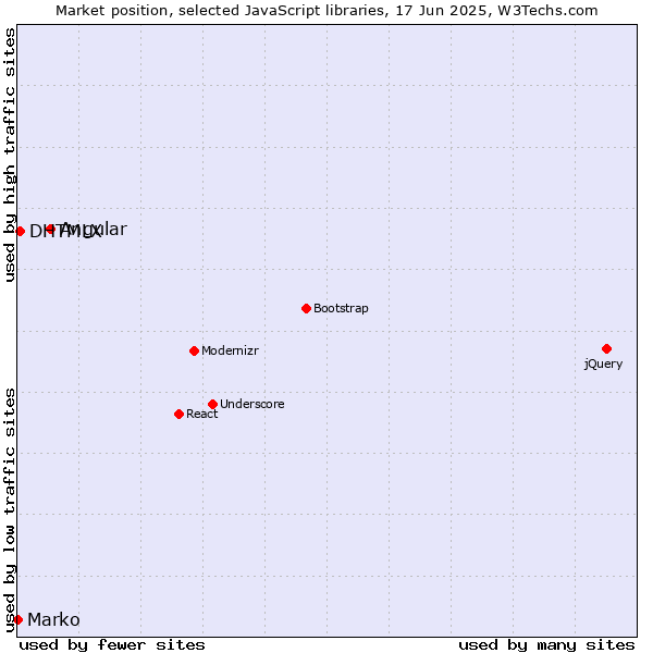Market position of Angular vs. DHTMLX vs. Marko