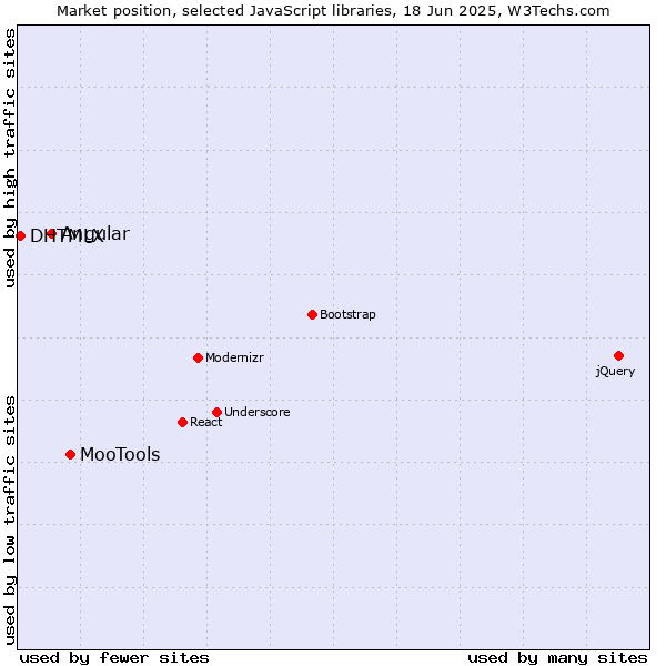 Market position of MooTools vs. Angular vs. DHTMLX