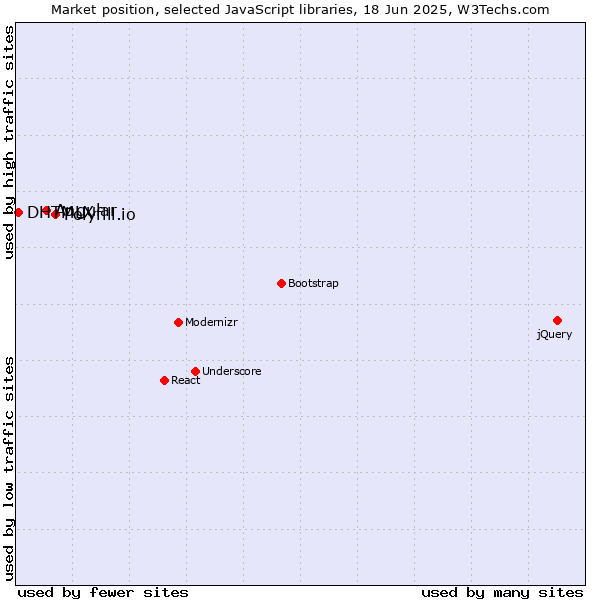 Market position of Polyfill.io vs. Angular vs. DHTMLX