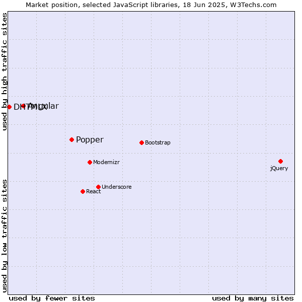 Market position of Popper vs. Angular vs. DHTMLX
