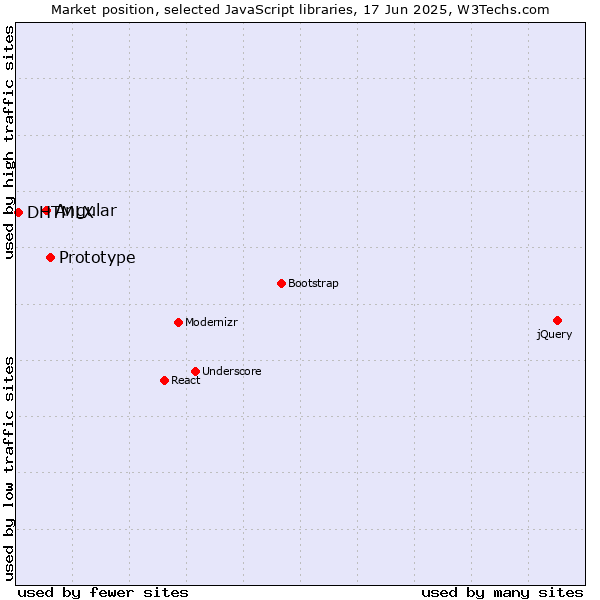 Market position of Prototype vs. Angular vs. DHTMLX