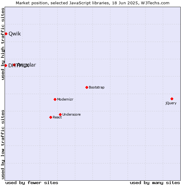 Market position of Angular vs. Qwik vs. DHTMLX