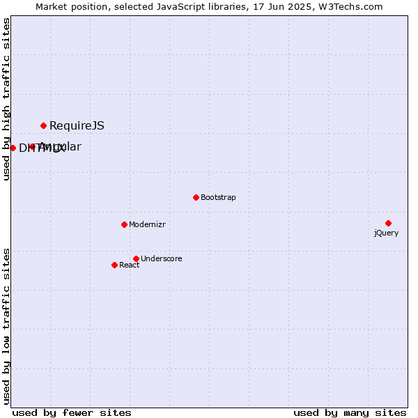 Market position of RequireJS vs. Angular vs. DHTMLX