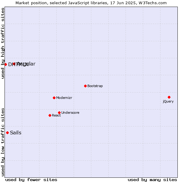Market position of Angular vs. Sails vs. DHTMLX