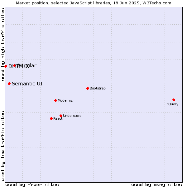 Market position of Angular vs. Semantic UI vs. DHTMLX