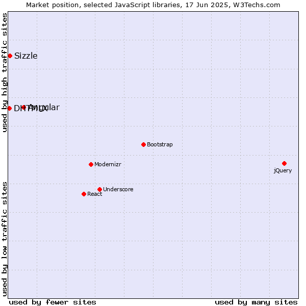Market position of Angular vs. Sizzle vs. DHTMLX