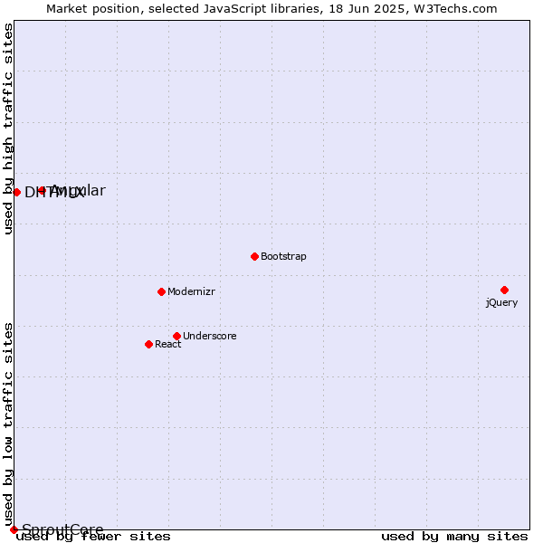 Market position of Angular vs. DHTMLX vs. SproutCore