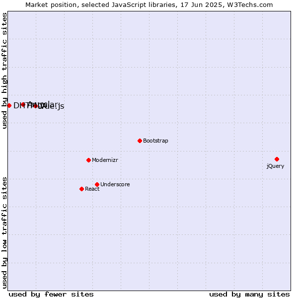Market position of Vue.js vs. Angular vs. DHTMLX