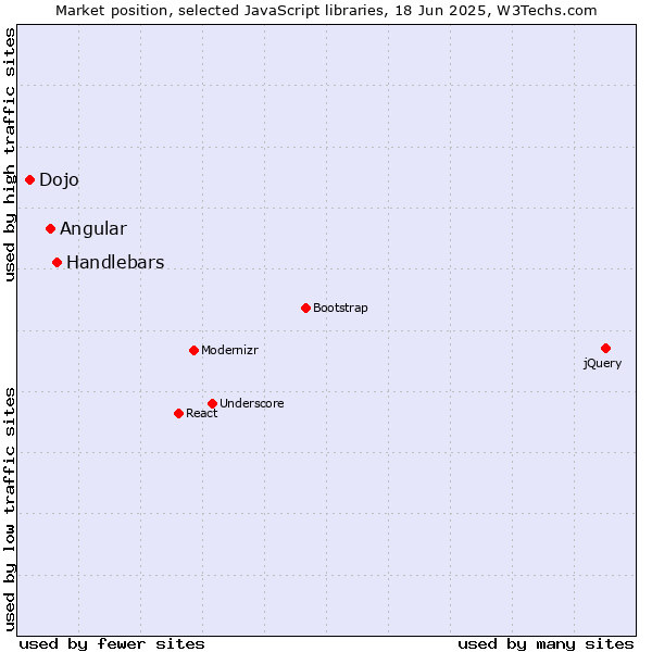 Market position of Handlebars vs. Angular vs. Dojo