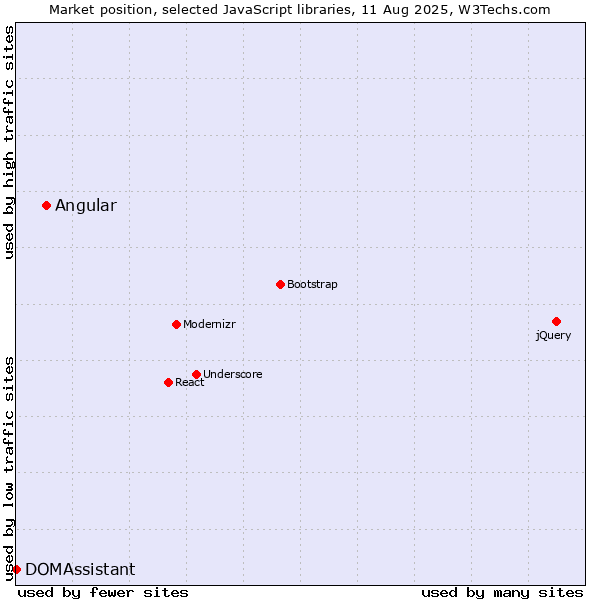 Market position of Angular vs. DOMAssistant